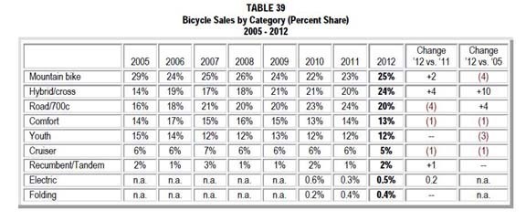 Bicycle Sales by Category