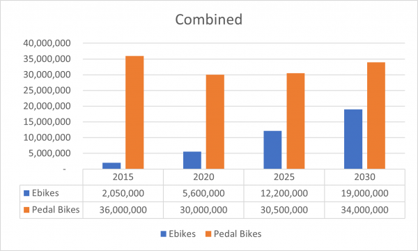 Future of the Bicycle Industry - Combined Market