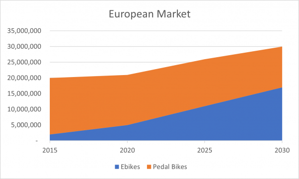 Future of the Bicycle Industry - European Market