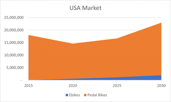 Future of the Bicycle Industry - USA Market